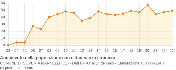 Andamento popolazione stranieri Comune di Soveria Mannelli (CZ)