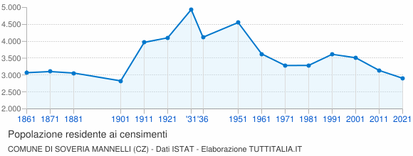 Grafico andamento storico popolazione Comune di Soveria Mannelli (CZ)