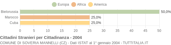 Grafico cittadinanza stranieri - Soveria Mannelli 2004