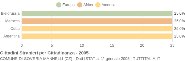 Grafico cittadinanza stranieri - Soveria Mannelli 2005