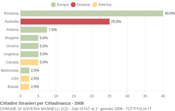 Grafico cittadinanza stranieri - Soveria Mannelli 2008