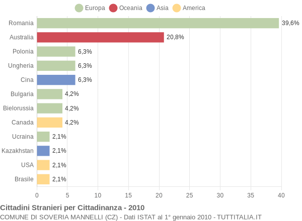 Grafico cittadinanza stranieri - Soveria Mannelli 2010