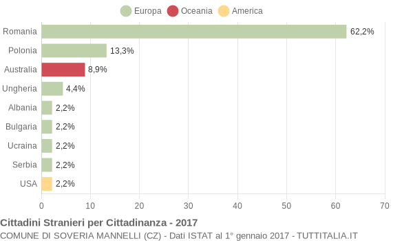 Grafico cittadinanza stranieri - Soveria Mannelli 2017