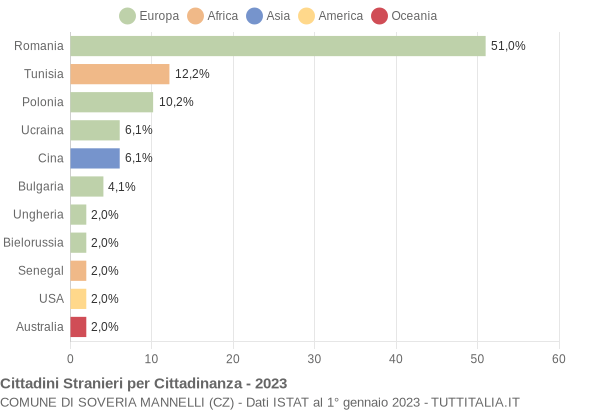 Grafico cittadinanza stranieri - Soveria Mannelli 2023