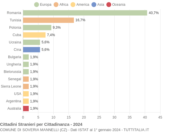 Grafico cittadinanza stranieri - Soveria Mannelli 2024