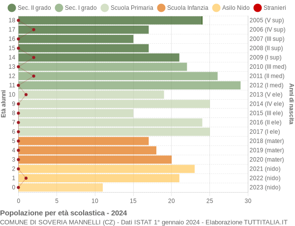 Grafico Popolazione in età scolastica - Soveria Mannelli 2024