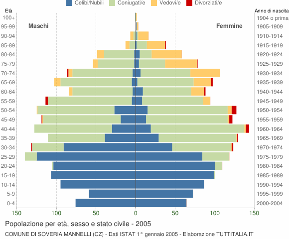 Grafico Popolazione per età, sesso e stato civile Comune di Soveria Mannelli (CZ)
