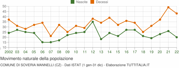 Grafico movimento naturale della popolazione Comune di Soveria Mannelli (CZ)