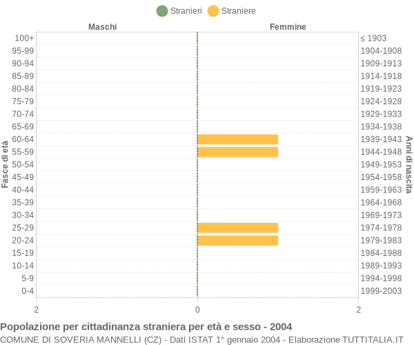 Grafico cittadini stranieri - Soveria Mannelli 2004