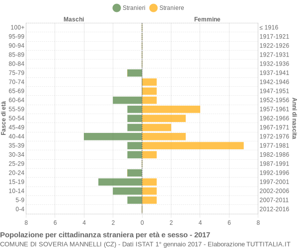 Grafico cittadini stranieri - Soveria Mannelli 2017