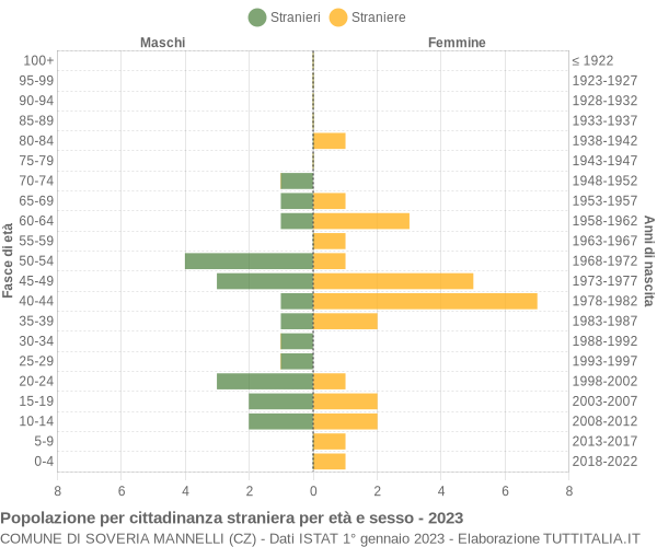 Grafico cittadini stranieri - Soveria Mannelli 2023