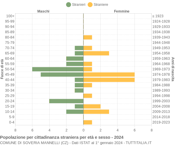 Grafico cittadini stranieri - Soveria Mannelli 2024