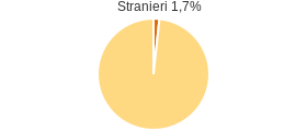 Percentuale cittadini stranieri Comune di Soveria Mannelli (CZ)