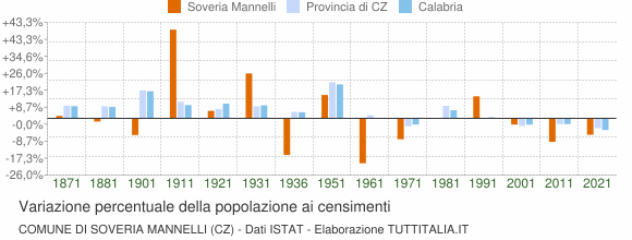 Grafico variazione percentuale della popolazione Comune di Soveria Mannelli (CZ)