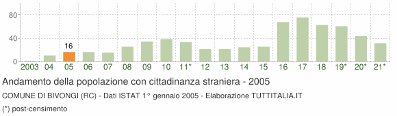 Grafico andamento popolazione stranieri Comune di Bivongi (RC)