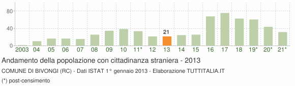 Grafico andamento popolazione stranieri Comune di Bivongi (RC)