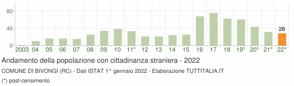 Grafico andamento popolazione stranieri Comune di Bivongi (RC)