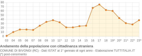 Andamento popolazione stranieri Comune di Bivongi (RC)