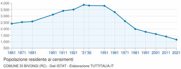 Grafico andamento storico popolazione Comune di Bivongi (RC)