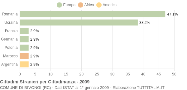 Grafico cittadinanza stranieri - Bivongi 2009