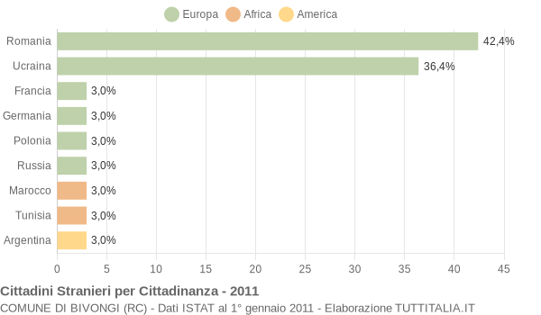 Grafico cittadinanza stranieri - Bivongi 2011