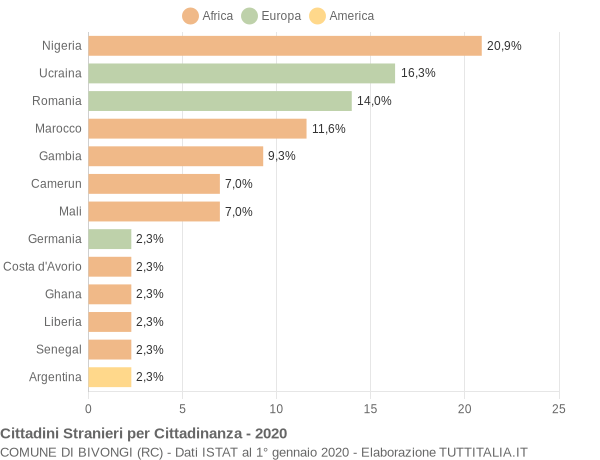 Grafico cittadinanza stranieri - Bivongi 2020