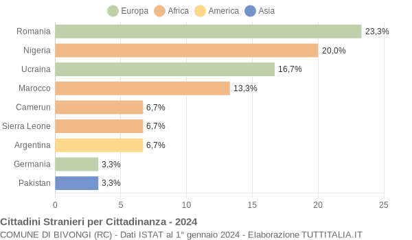 Grafico cittadinanza stranieri - Bivongi 2024