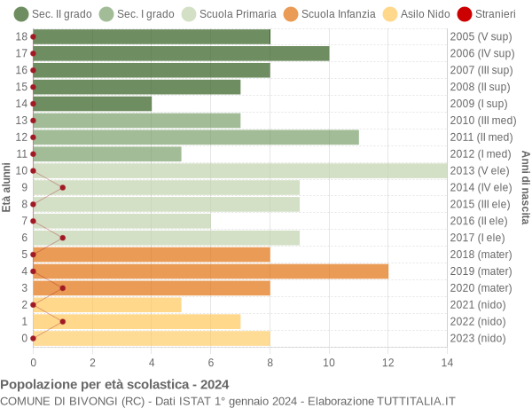 Grafico Popolazione in età scolastica - Bivongi 2024