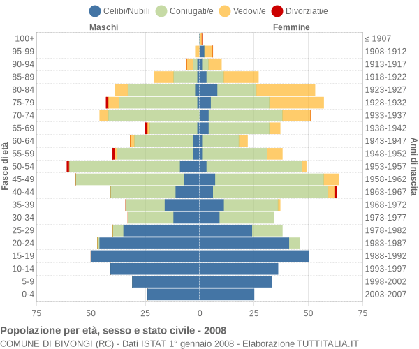 Grafico Popolazione per età, sesso e stato civile Comune di Bivongi (RC)