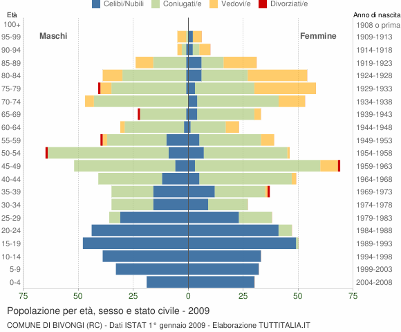 Grafico Popolazione per età, sesso e stato civile Comune di Bivongi (RC)
