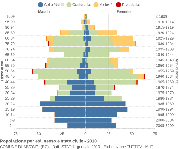 Grafico Popolazione per età, sesso e stato civile Comune di Bivongi (RC)