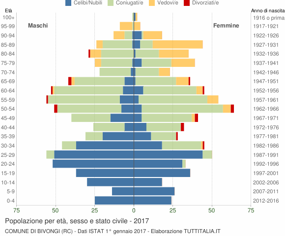 Grafico Popolazione per età, sesso e stato civile Comune di Bivongi (RC)