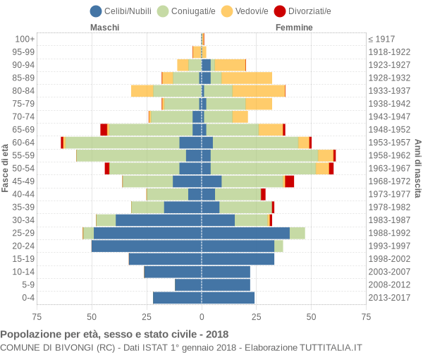 Grafico Popolazione per età, sesso e stato civile Comune di Bivongi (RC)