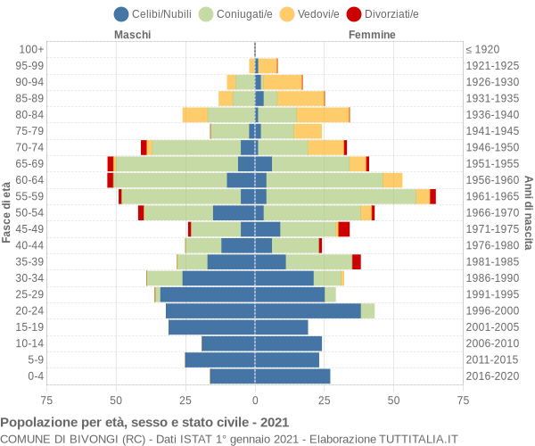 Grafico Popolazione per età, sesso e stato civile Comune di Bivongi (RC)