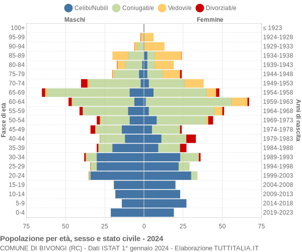 Grafico Popolazione per età, sesso e stato civile Comune di Bivongi (RC)