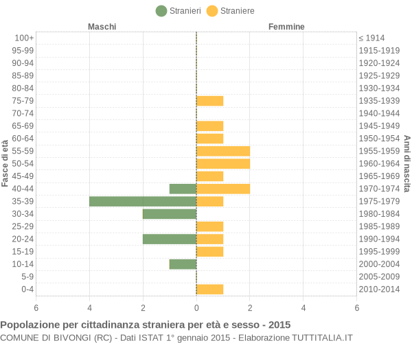 Grafico cittadini stranieri - Bivongi 2015