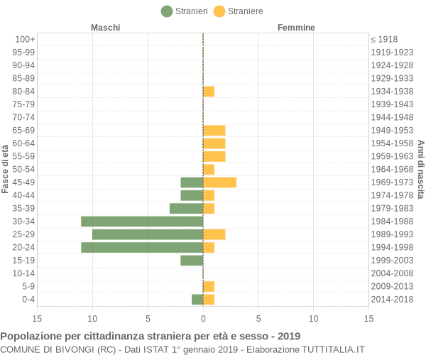 Grafico cittadini stranieri - Bivongi 2019