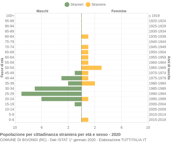 Grafico cittadini stranieri - Bivongi 2020