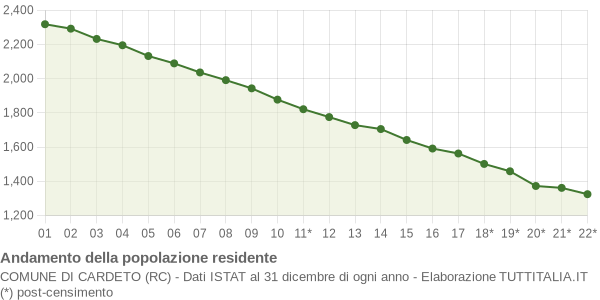 Andamento popolazione Comune di Cardeto (RC)