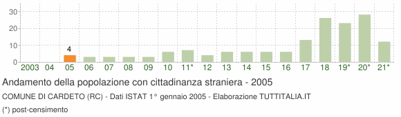 Grafico andamento popolazione stranieri Comune di Cardeto (RC)