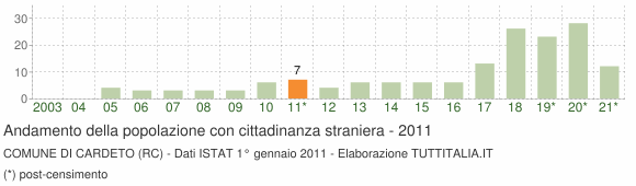 Grafico andamento popolazione stranieri Comune di Cardeto (RC)
