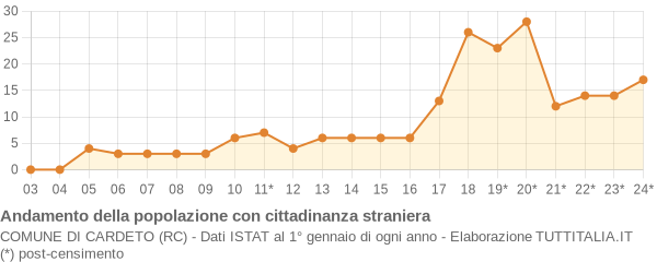 Andamento popolazione stranieri Comune di Cardeto (RC)