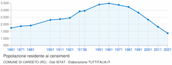Grafico andamento storico popolazione Comune di Cardeto (RC)
