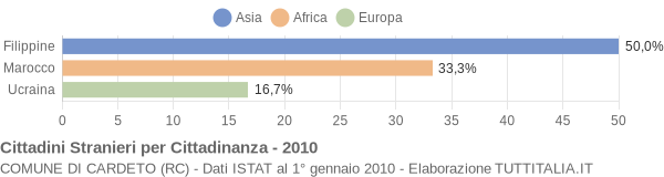 Grafico cittadinanza stranieri - Cardeto 2010