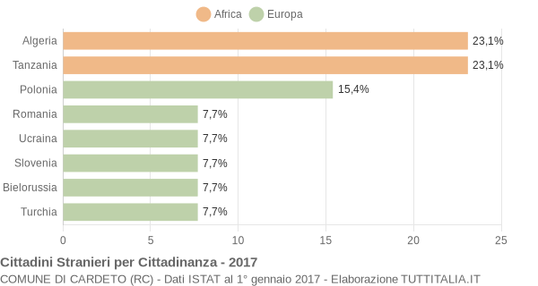 Grafico cittadinanza stranieri - Cardeto 2017