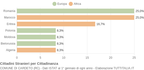 Grafico cittadinanza stranieri - Cardeto 2021