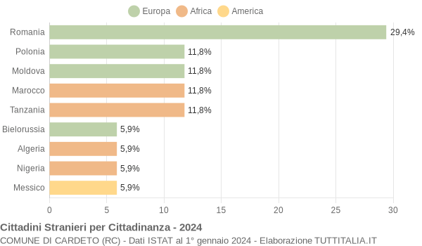 Grafico cittadinanza stranieri - Cardeto 2024