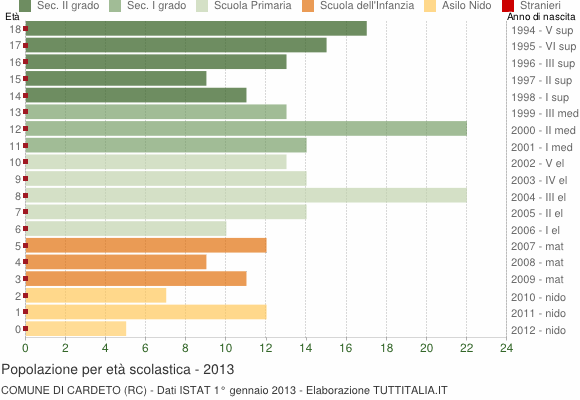 Grafico Popolazione in età scolastica - Cardeto 2013