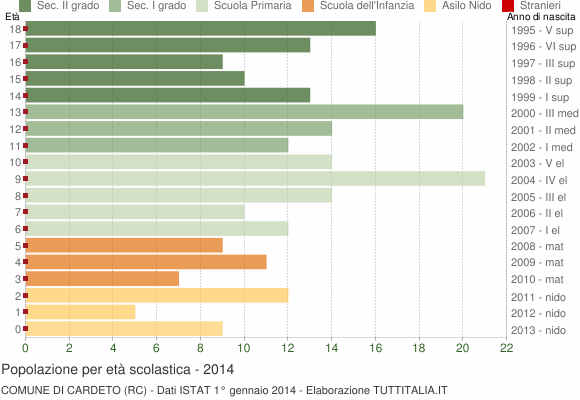 Grafico Popolazione in età scolastica - Cardeto 2014