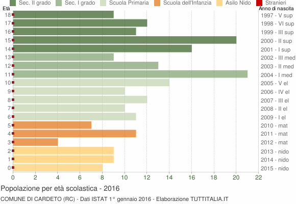 Grafico Popolazione in età scolastica - Cardeto 2016